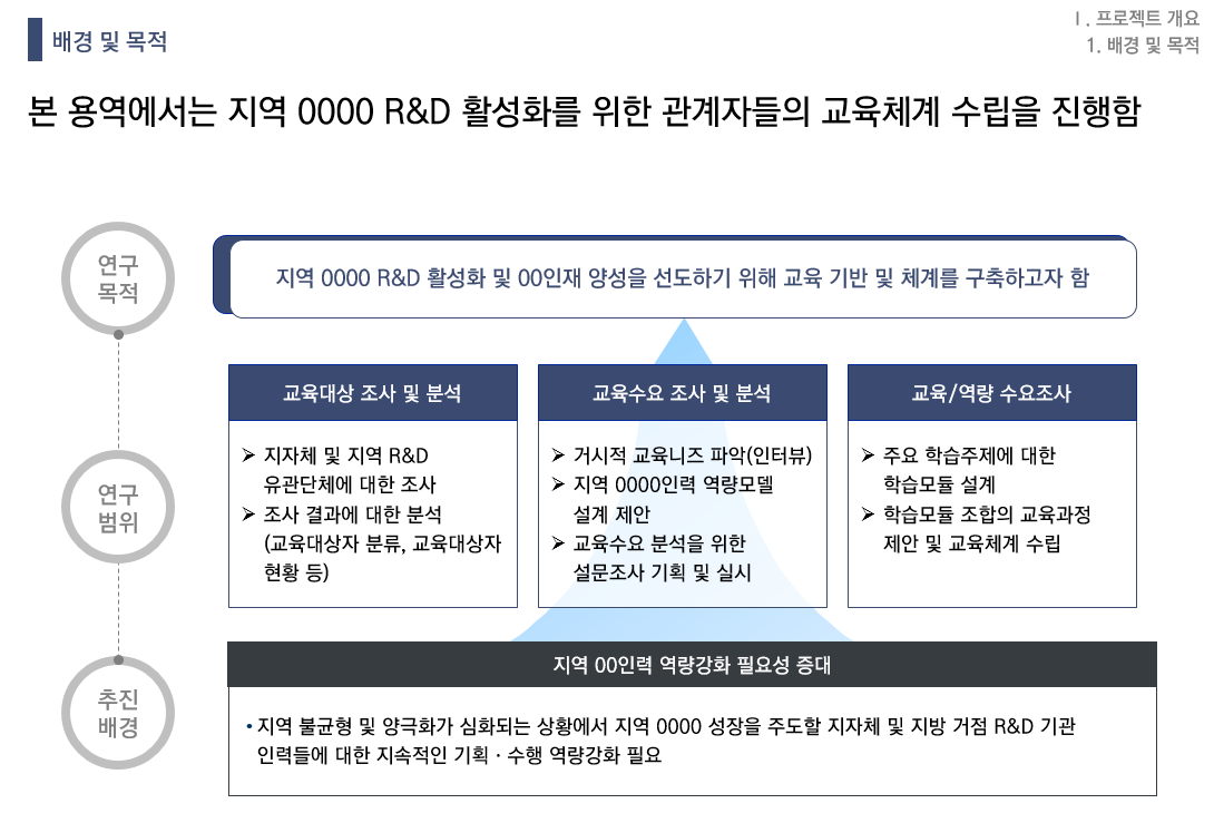 [HRD/교육훈련] 지역 000인력 대상 교육체계 설계