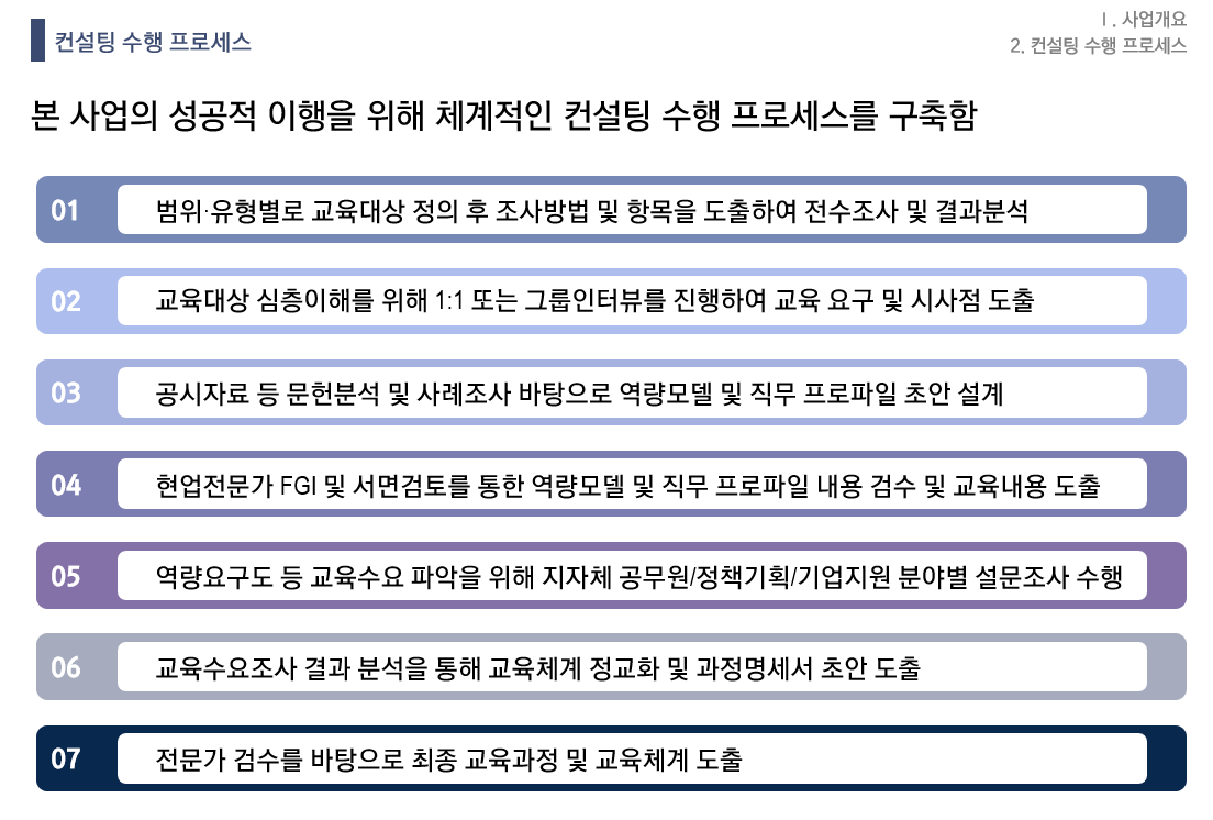 [HRD/교육훈련] 지역 000인력 대상 교육체계 설계