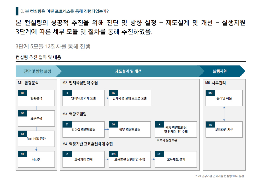 [HRD/인재개발] 2020 연구기관 인재개발 컨설팅_00자원관