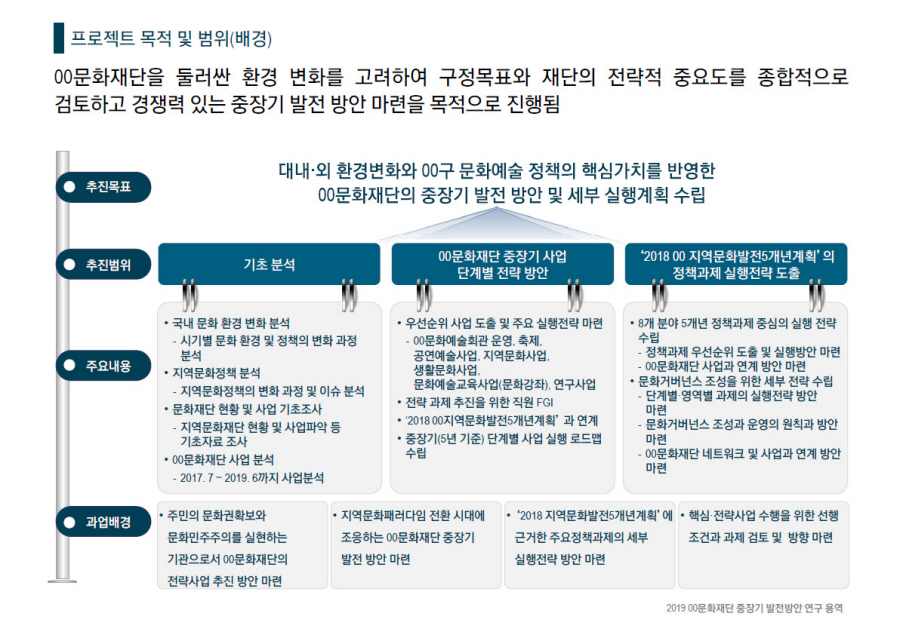 [Strategy] 2019 00문화재단 중장기 발전방안 연구 용역