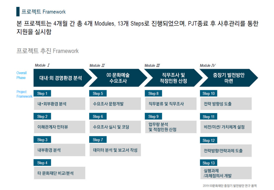 [Strategy] 2019 00문화재단 중장기 발전방안 연구 용역