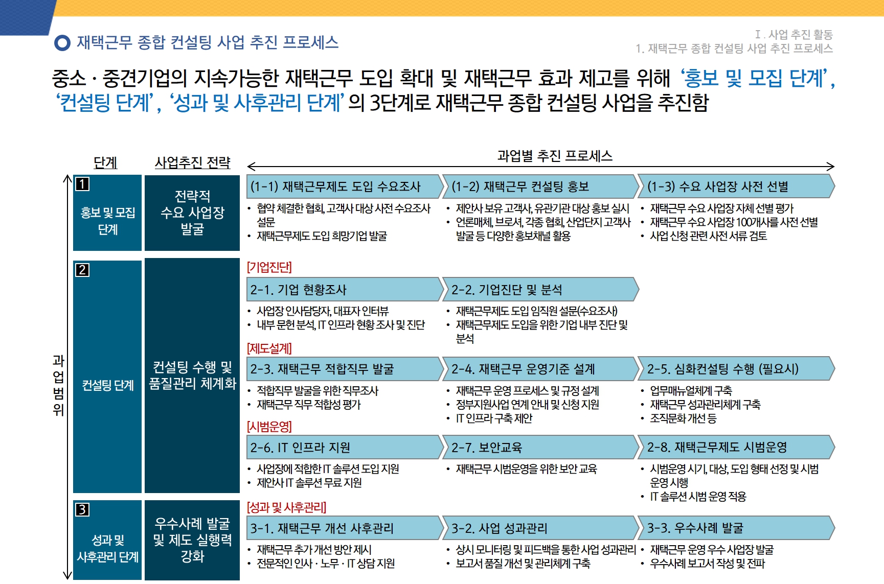 [HRM/재택근무전환] 2022년도 재택근무 컨설팅 용역