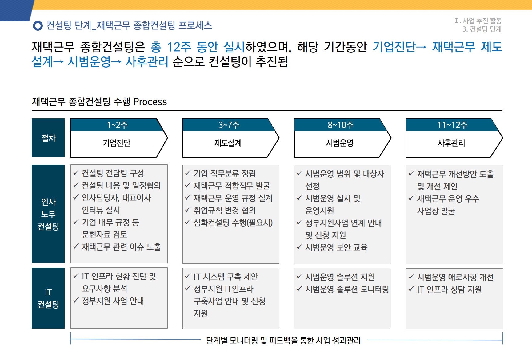 [HRM/재택근무전환] 2022년도 재택근무 컨설팅 용역