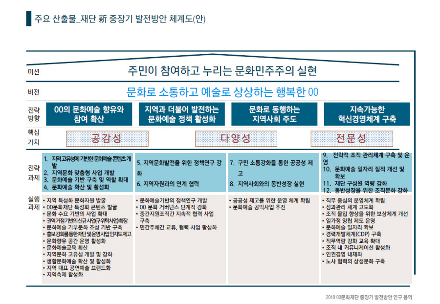 [Strategy] 2019 00문화재단 중장기 발전방안 연구 용역