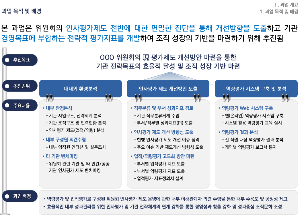 [HRM/인사제도] OOO 인사평가 제도 개선 컨설팅