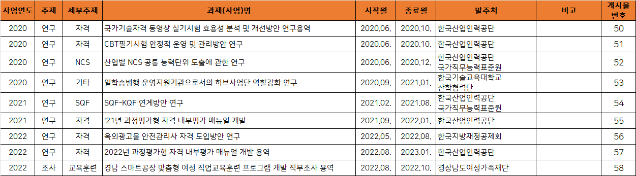 [직업능력개발] 시앤피컨설팅 주요사업실적(~2022.12)