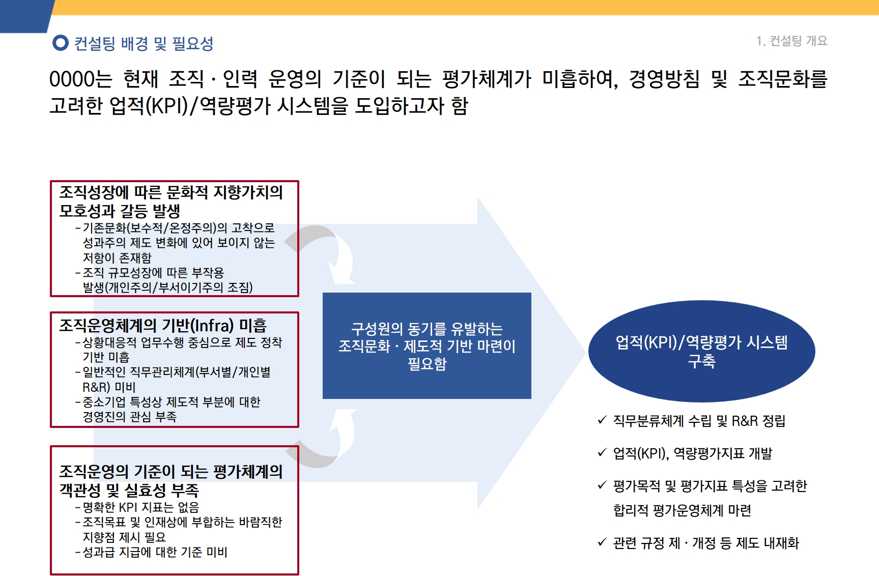 [HRM/인사평가] 000인베스트먼트 인사평가 시스템 구축