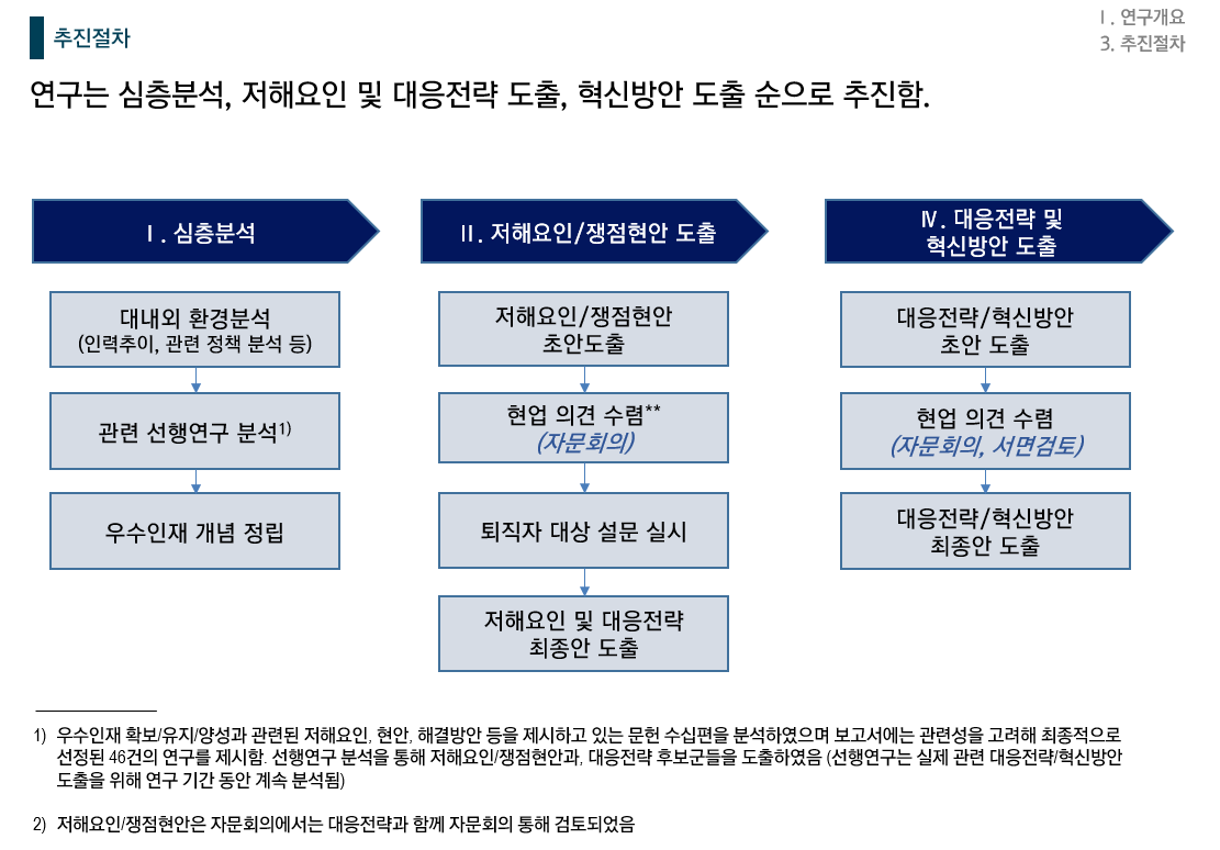 [HRD/인재개발] 출연(연) 우수 인재 확보·유지·양성을 위한 혁신방안 연구