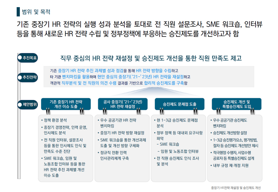 [HRM/HR전략] 2020 00공사 중장기HR전략 재설정 및 승진제도 개선
