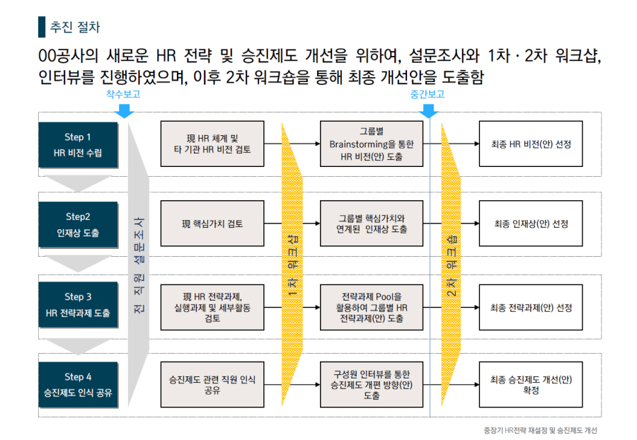 [HRM/HR전략] 2020 00공사 중장기HR전략 재설정 및 승진제도 개선
