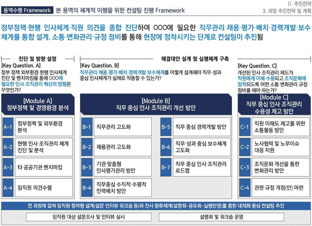 [HRM/인사제도] OOO 직무중심 인사관리 고도화 용역