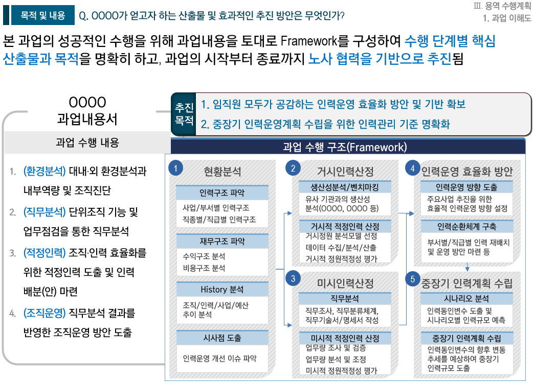 [HRM/적정인력 산정] OOOO 직무분석 및 적정인력 산정 용역