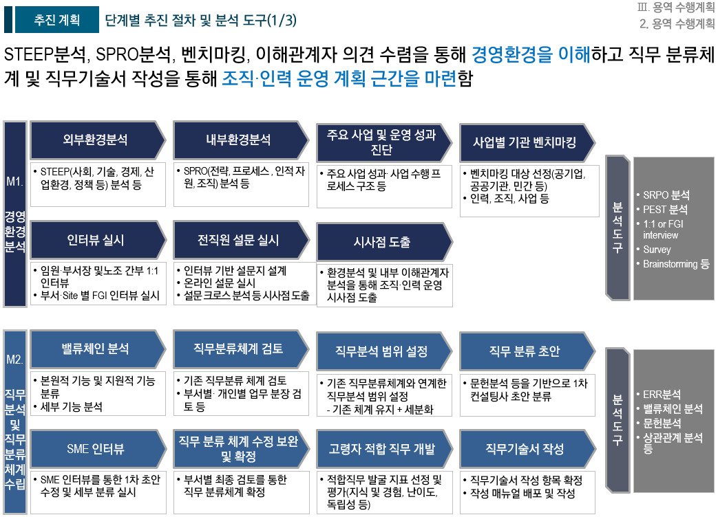 [HRM/적정인력 산정] OOOO 직무분석 및 적정인력 산정 용역