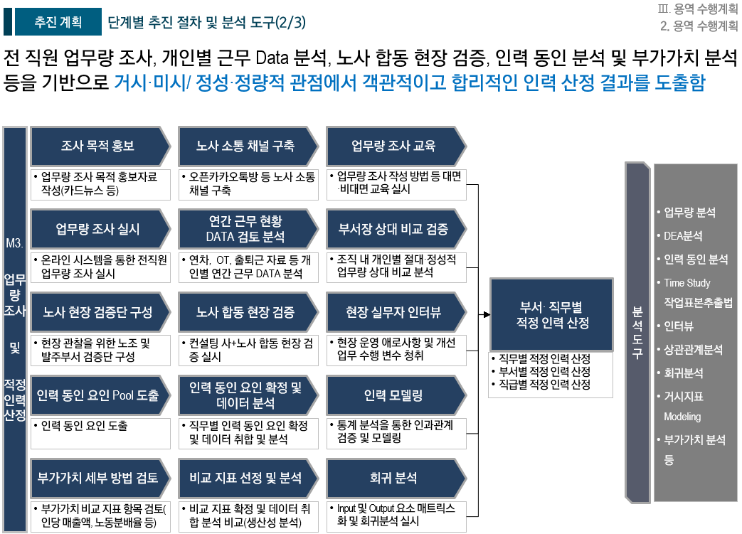 [HRM/적정인력 산정] OOOO 직무분석 및 적정인력 산정 용역