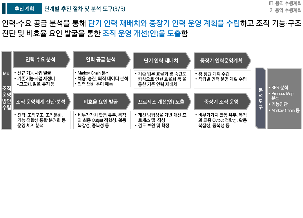 [HRM/적정인력 산정] OOOO 직무분석 및 적정인력 산정 용역