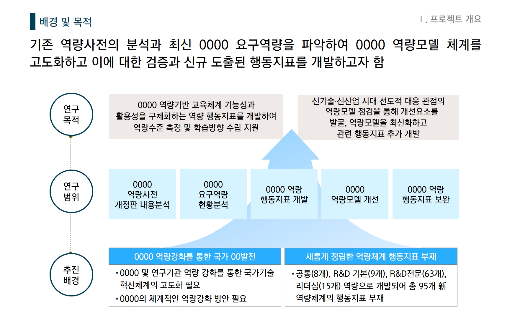 [HRD/교육훈련] 2022 0000 역량 행동지표 개발 및 체계 고도화 용역