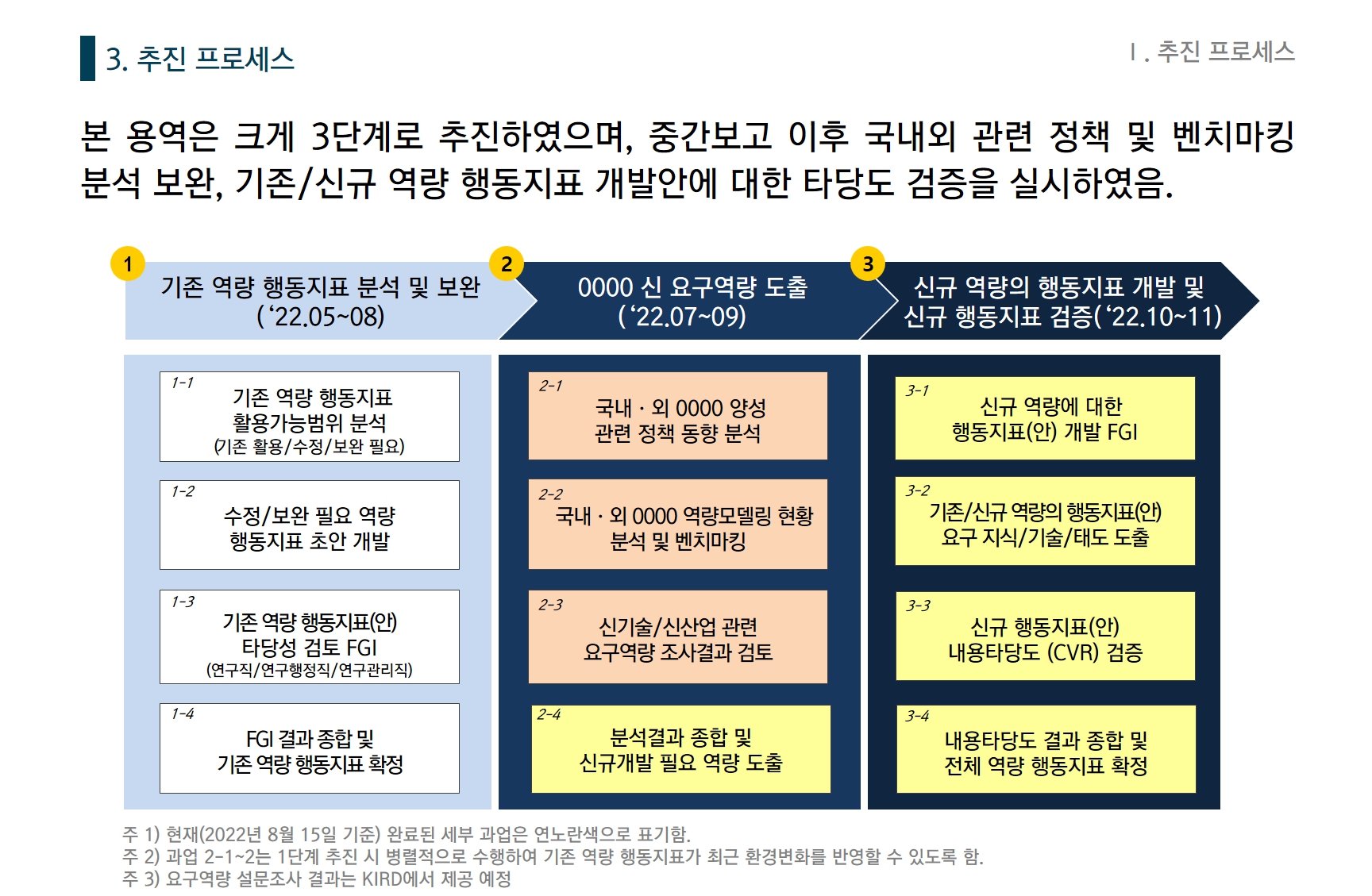 [HRD/교육훈련] 2022 0000 역량 행동지표 개발 및 체계 고도화 용역