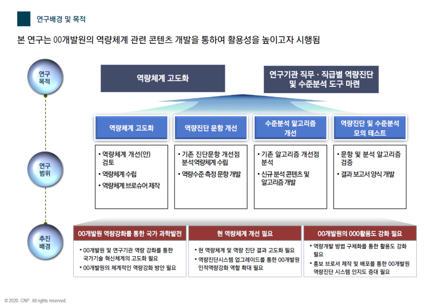 [HRD/역량진단 및 수준분석] 2020 연구기관 역량진단 및 수준분석 콘텐츠 개발 용역