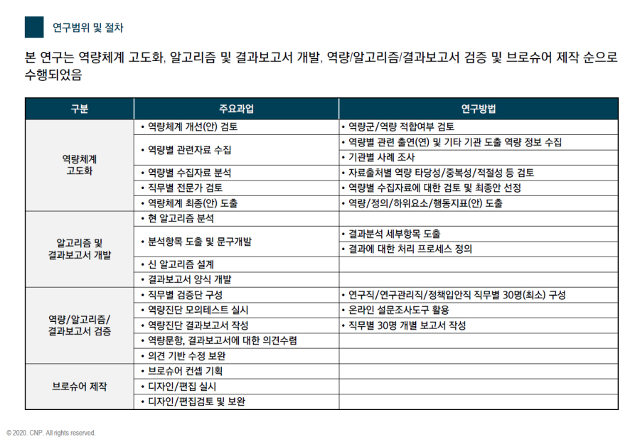 [HRD/역량진단 및 수준분석] 2020 연구기관 역량진단 및 수준분석 콘텐츠 개발 용역