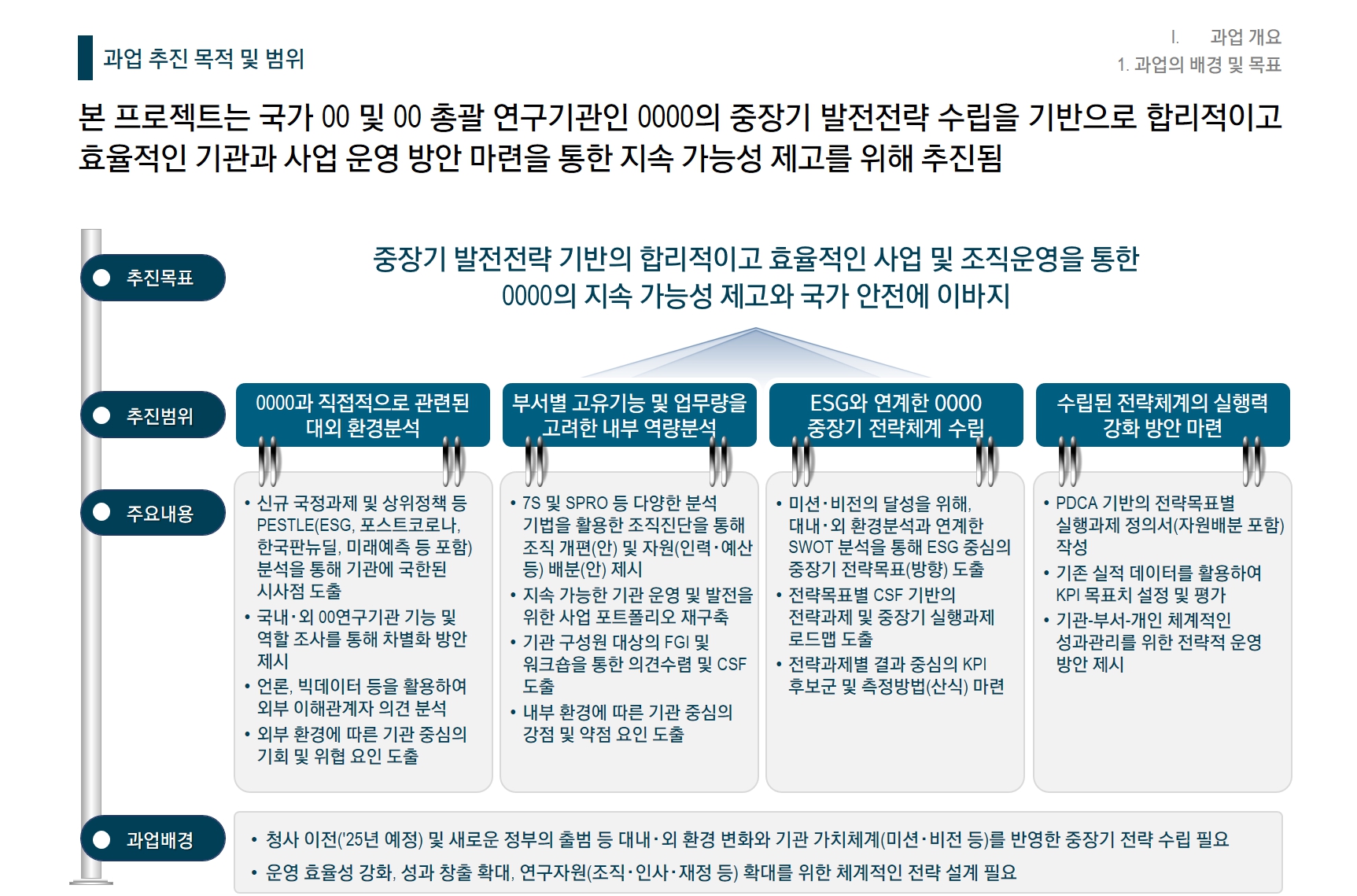 [Strategy] 0000연구원 중장기 전략체계 수립을 위한 기획연구 용역