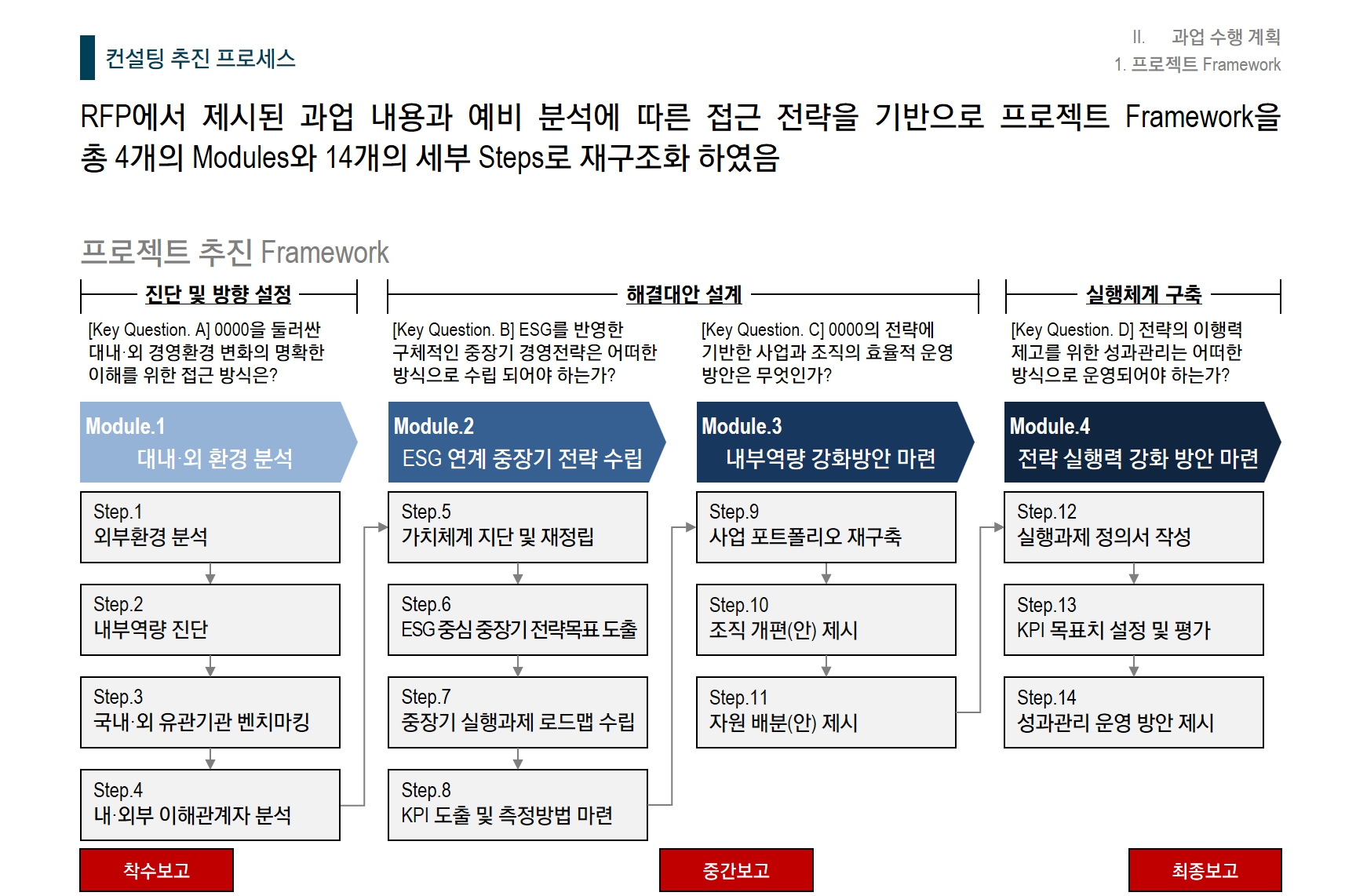 [Strategy] 0000연구원 중장기 전략체계 수립을 위한 기획연구 용역