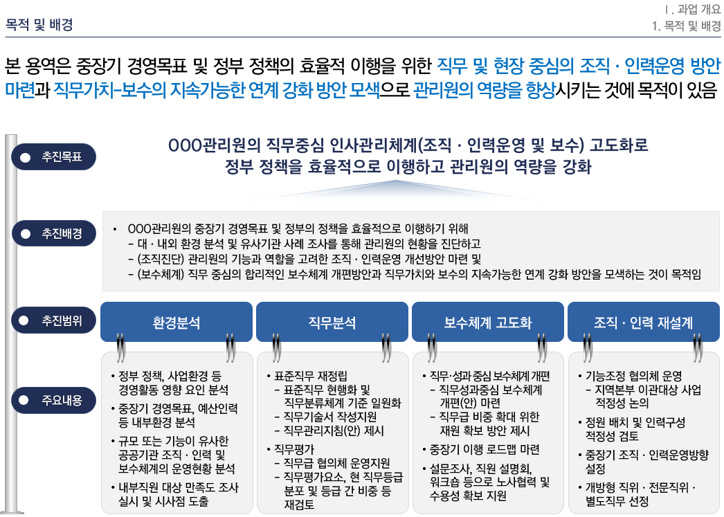 [HRM/조직진단, 보수체계] OOO관리원 직무중심 조직진단 및 보수체계 고도화 용역