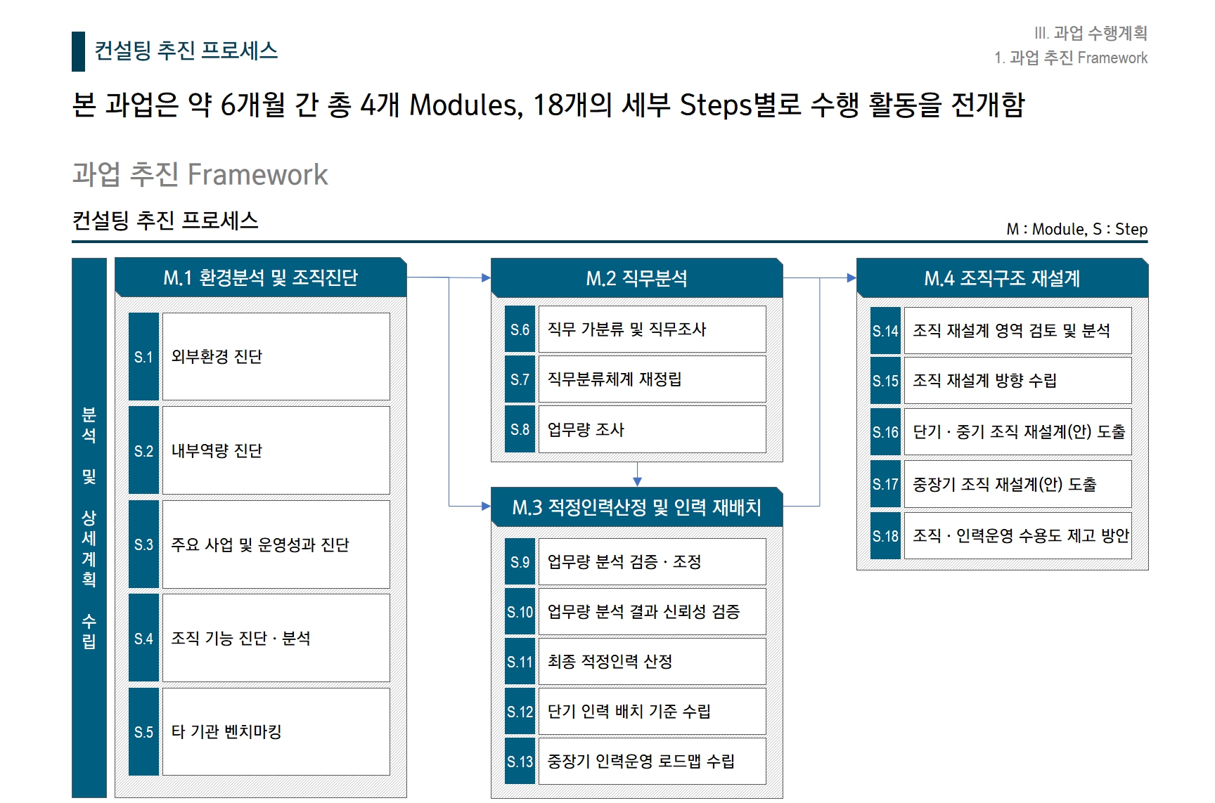 [HRM/조직진단] 0000관리원 조직진단 및 인력운영 효율화 방안 수립 용역