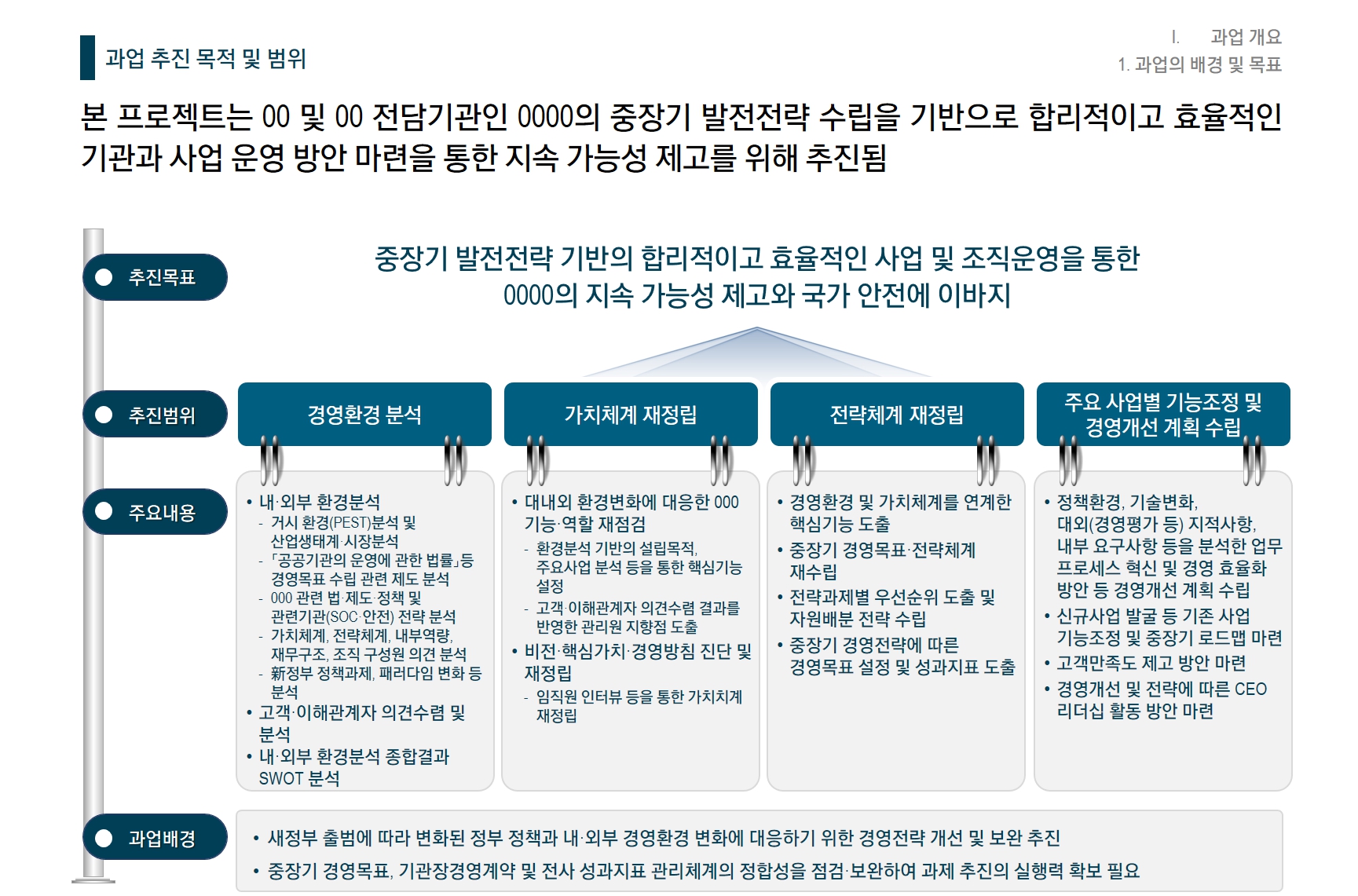[Strategy] 0000관리원 중장기 경영 개선