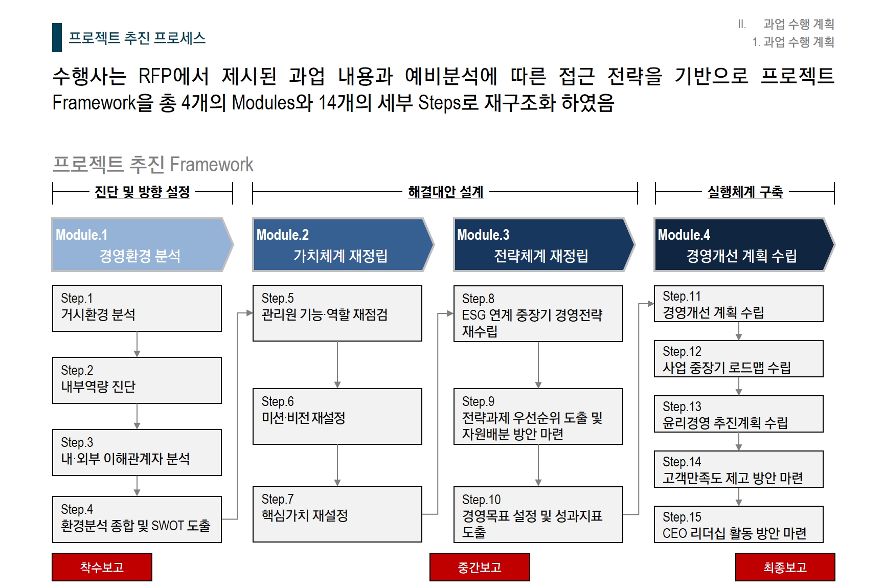 [Strategy] 0000관리원 중장기 경영 개선