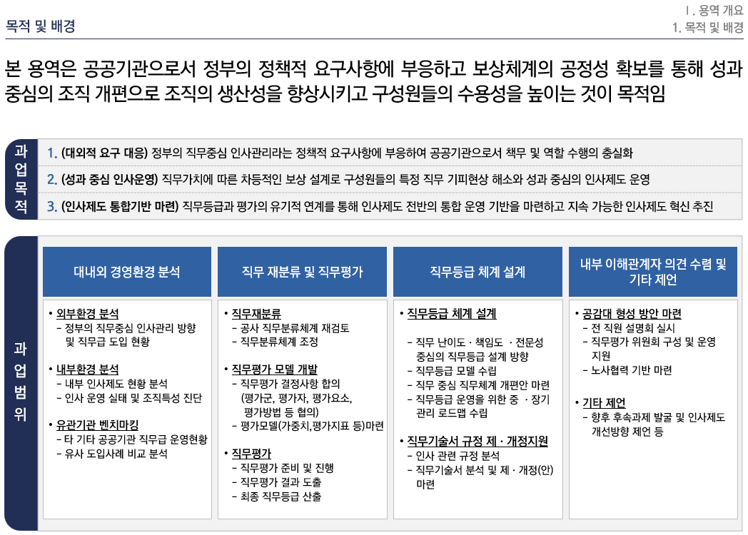 [HRM/보수체계 개편] OOO공사 직무중심 인사관리 3단계 도입 컨설팅 용역