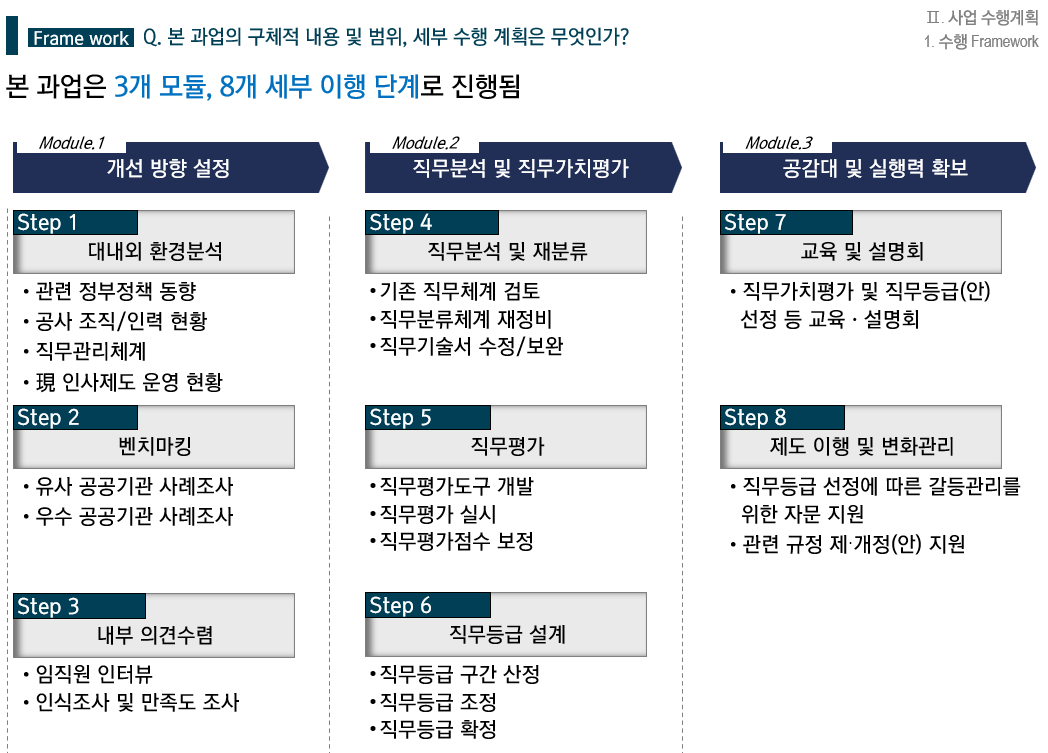 [HRM/보수체계 개편] OOO공사 직무중심 인사관리 3단계 도입 컨설팅 용역