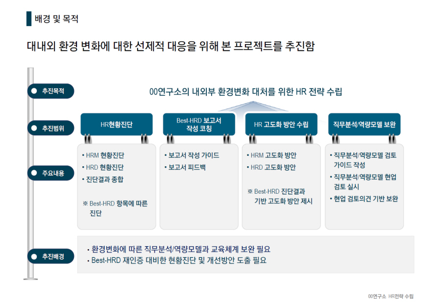 [HRD/HR전략수립] 2020 00연구소 HR전략수립