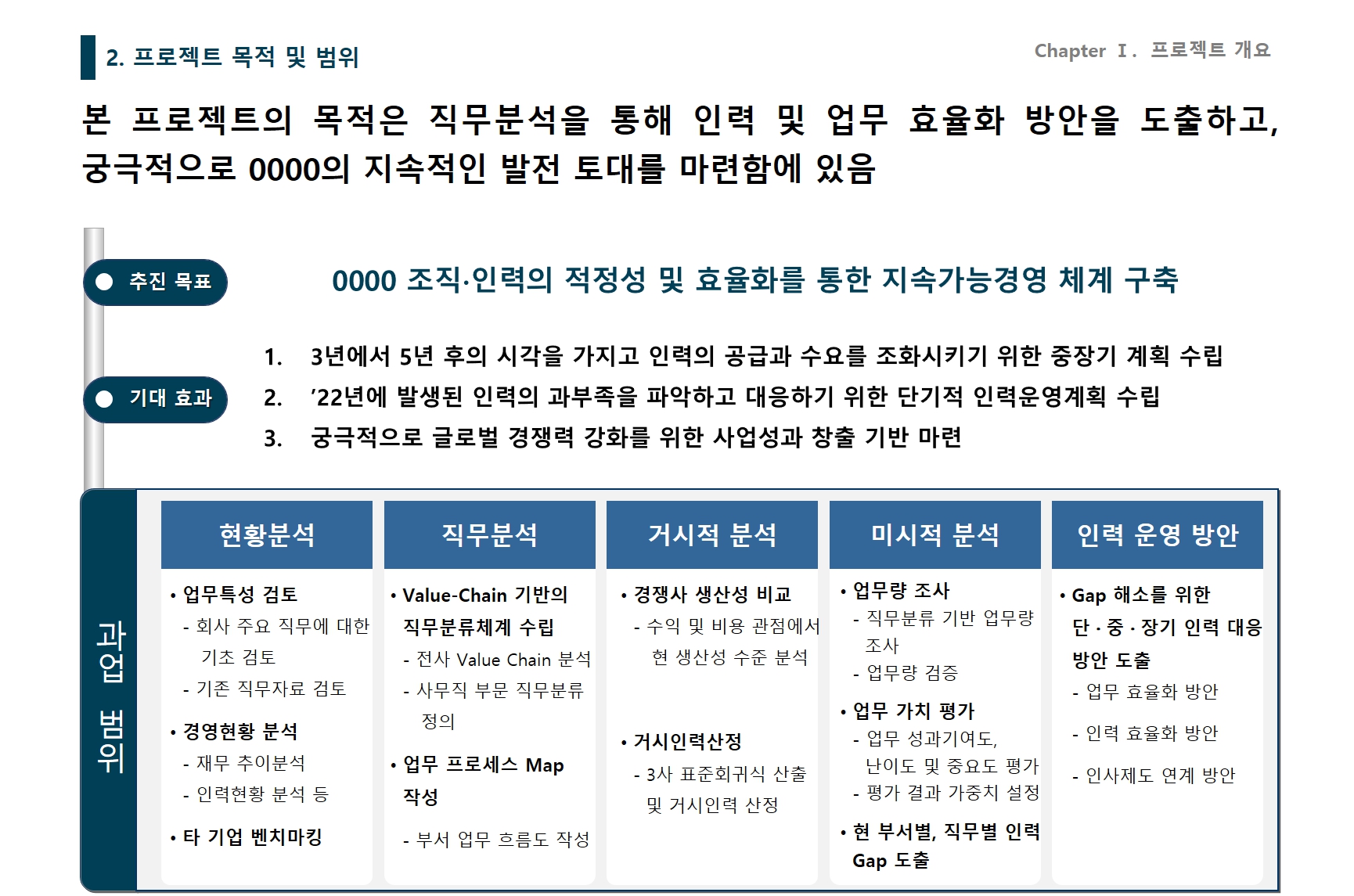 [HRM/적정인력 산정] 00000 적정인력 산정