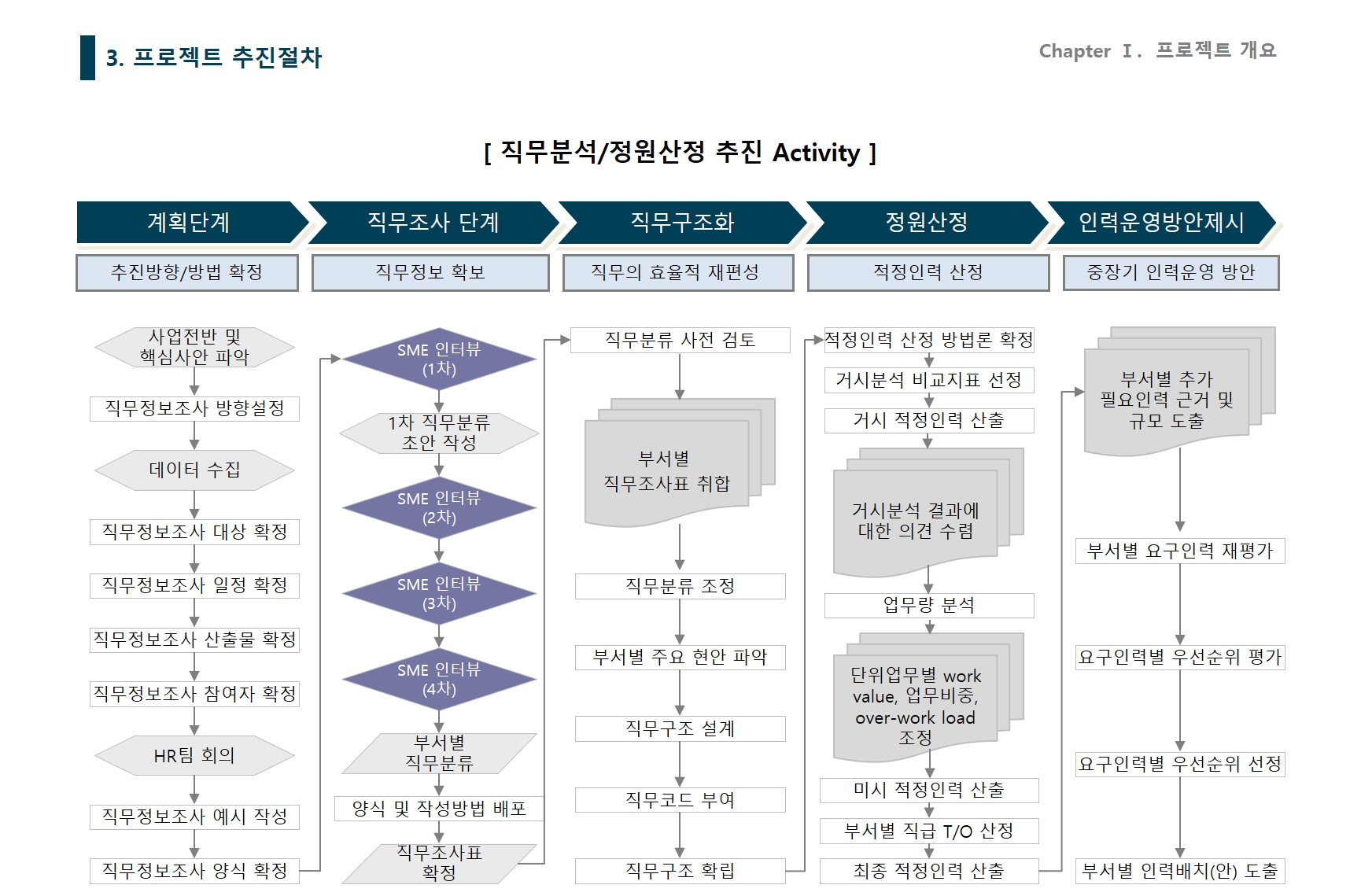[HRM/적정인력 산정] 00000 적정인력 산정