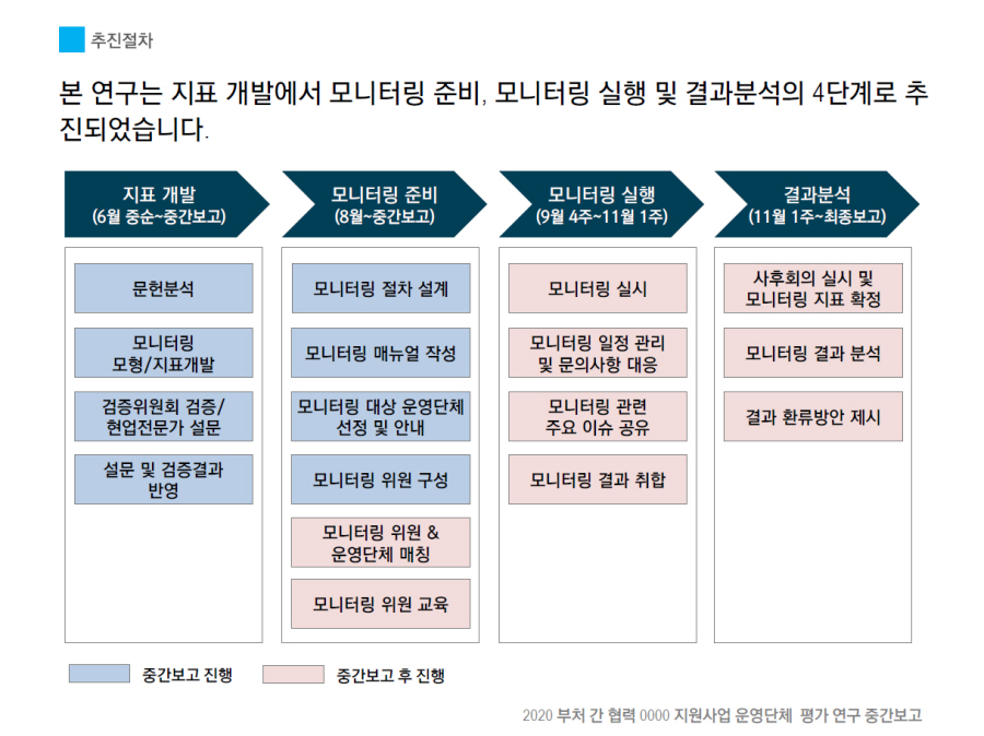 [HRD/평가연구] 2020 부처 간 협력 0000 지원사업 운영단체 평가 연구