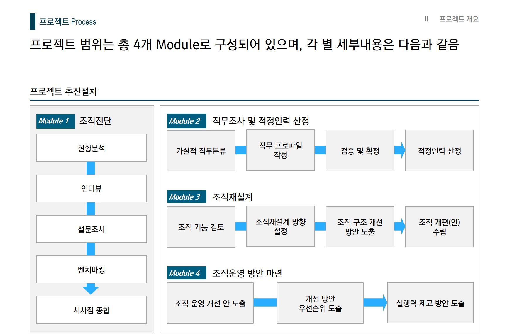[HRM/직무분석] 0000사업단 조직진단 및 직무분석 컨설팅