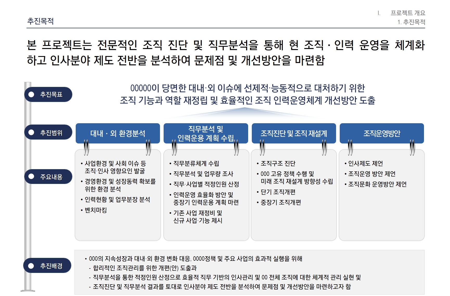 [HRM/조직진단] 0000진흥원 조직 및 인력운영 진단 용역