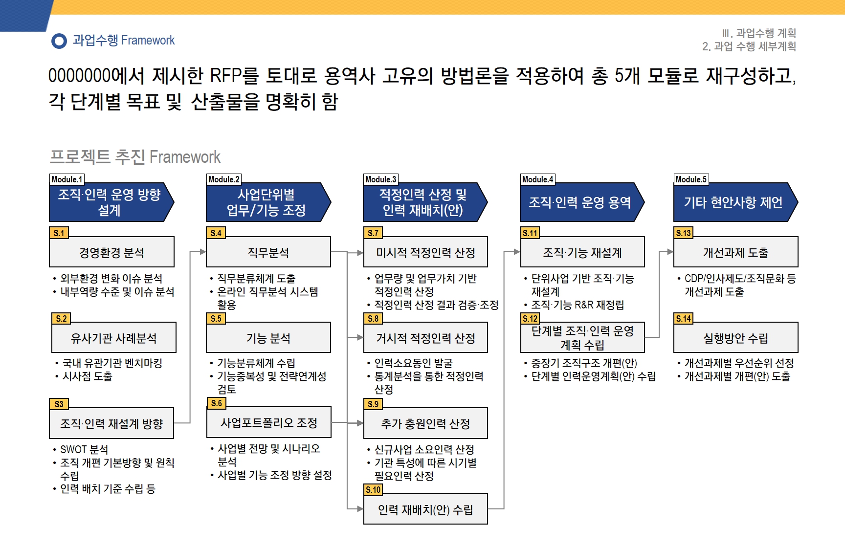 [HRM/조직진단] 0000진흥원 조직 및 인력운영 진단 용역
