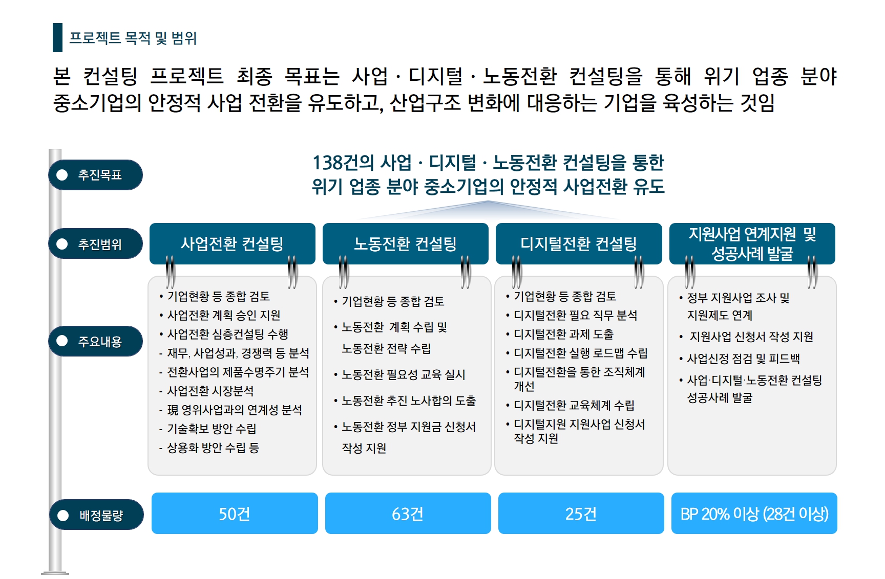 [구조혁신컨설팅] 사업/노동/디지털전환 컨설팅 수행 용역