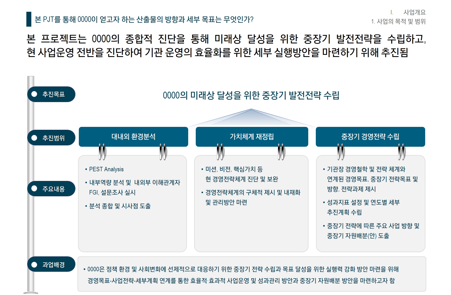 [Strategy] 0000재단 중장기 발전계획 수립
