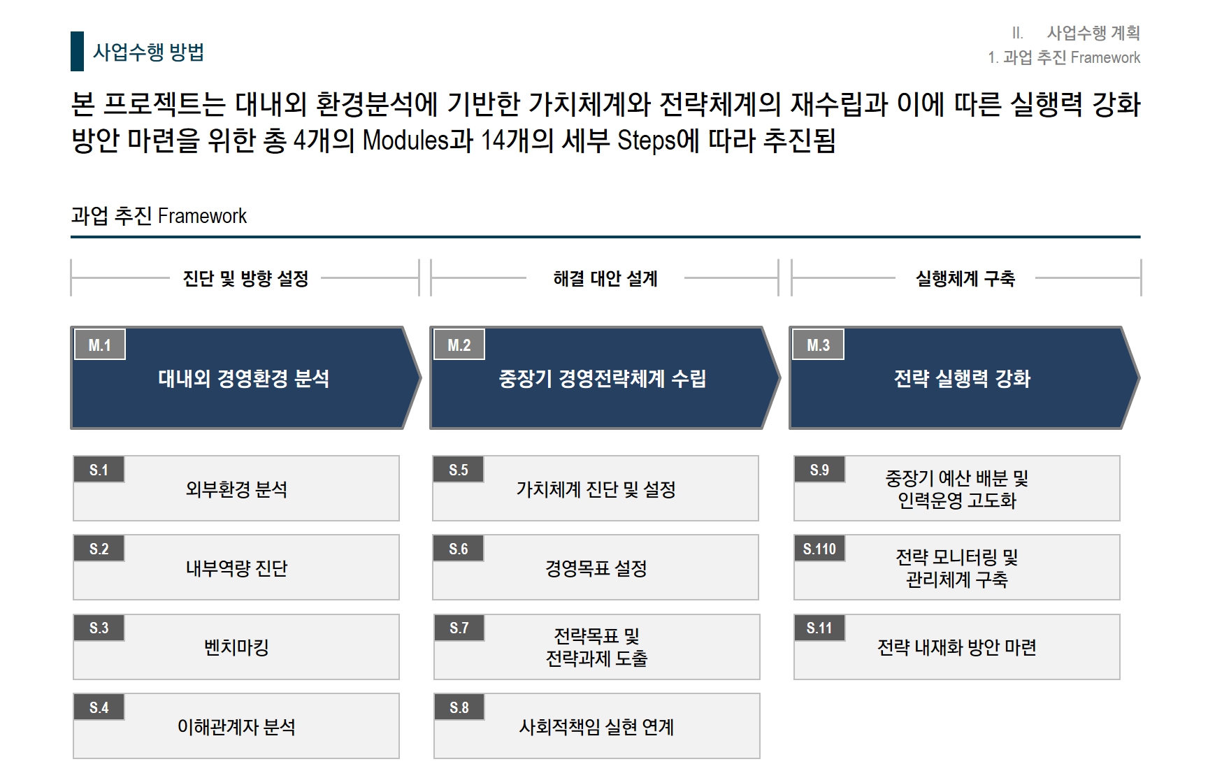 [Strategy] 0000재단 중장기 발전계획 수립