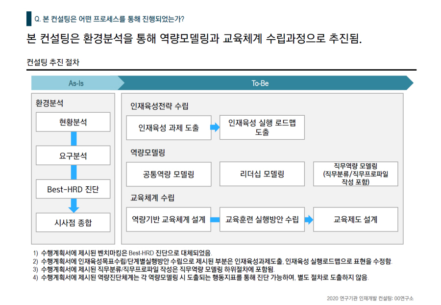 [HRD/인재개발] 2020 연구기관 인재개발 컨설팅_00연구소