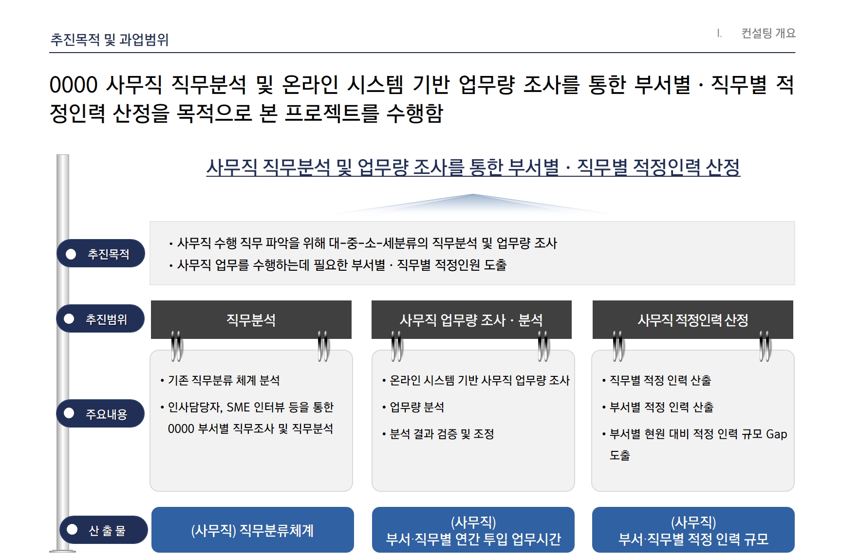 [HRM/적정인력 산정] 000 적정인력산정