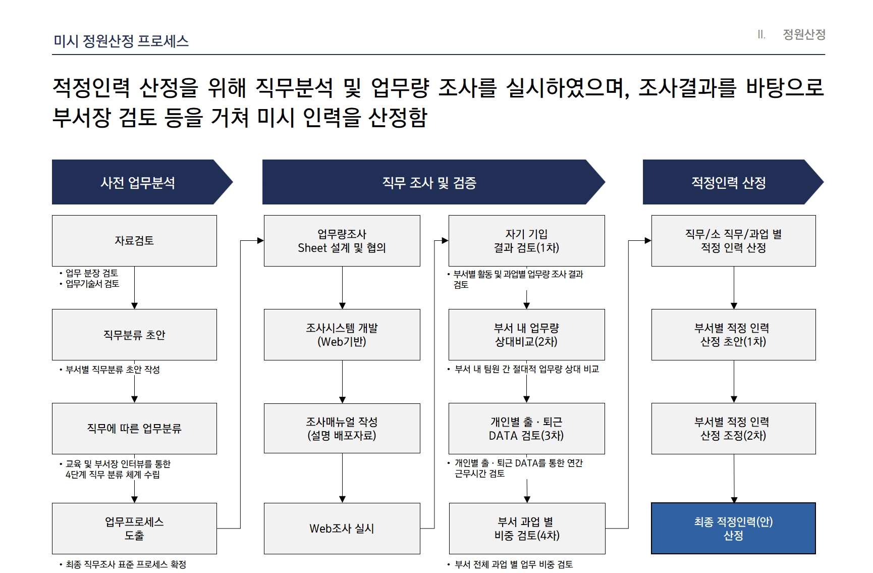 [HRM/적정인력 산정] 000 적정인력산정