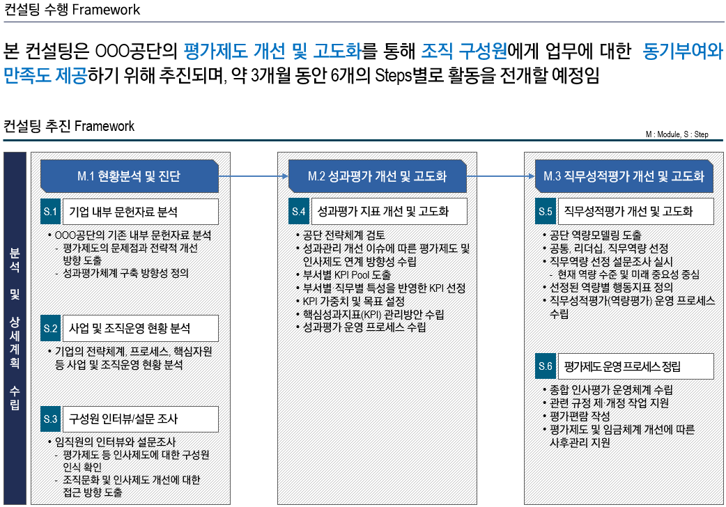 [HRM/평가제도 개선] OOO공단 평가제도 개선 및 고도화