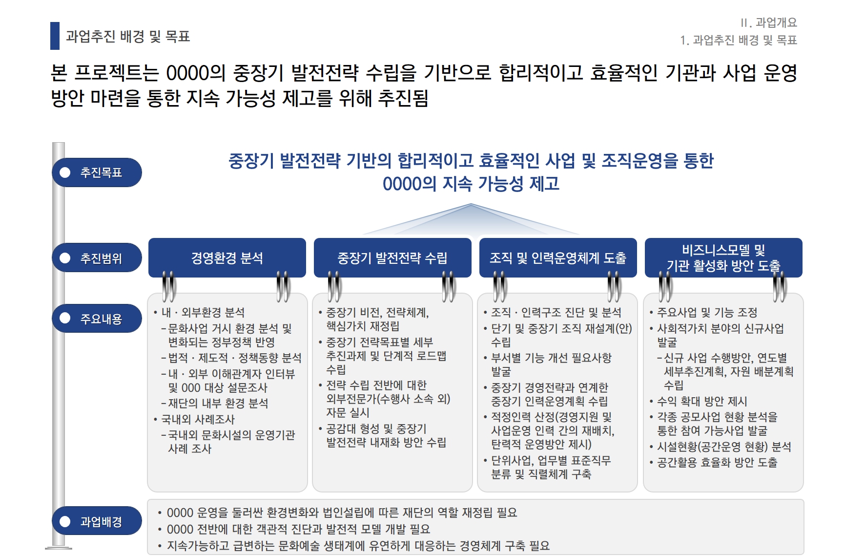 [Strategy] 0000재단 중장기 경영전략 수립 연구용역