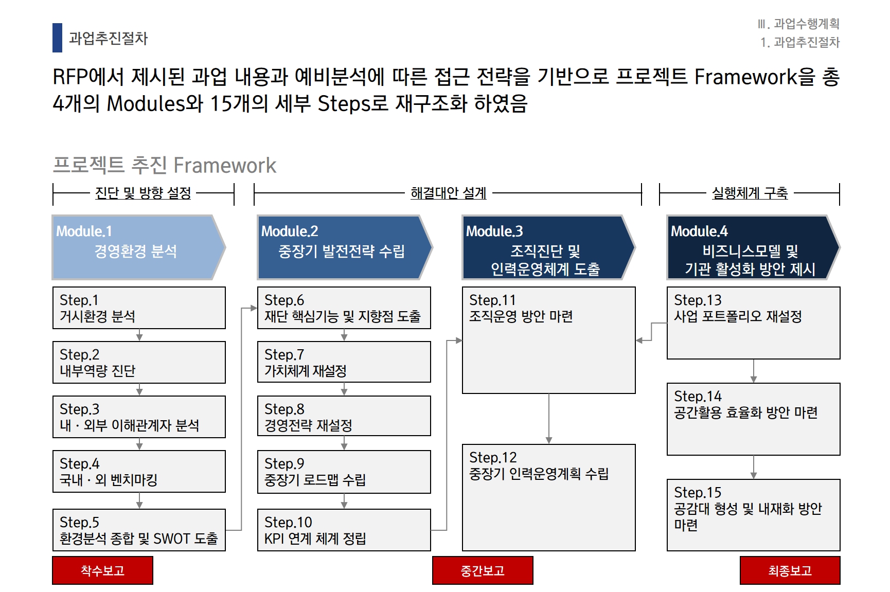 [Strategy] 0000재단 중장기 경영전략 수립 연구용역