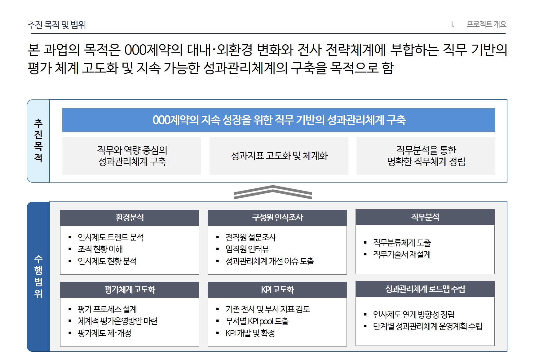 [HRM/성과관리] 000제약 성과관리체계 구축