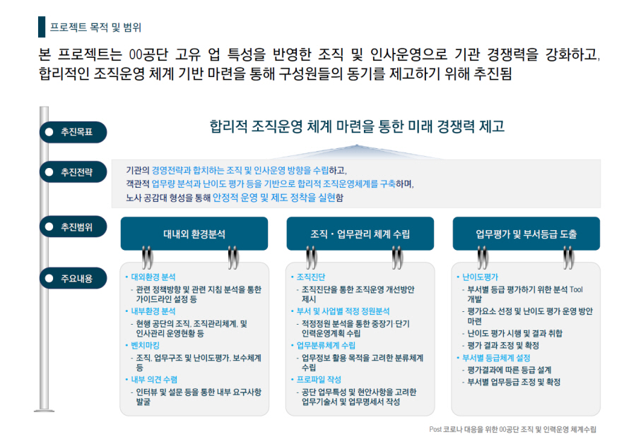 [HRM/조직진단] 2020 Post 코로나 대응을 위한 00공단 조직 및 인력운영 체계 수립