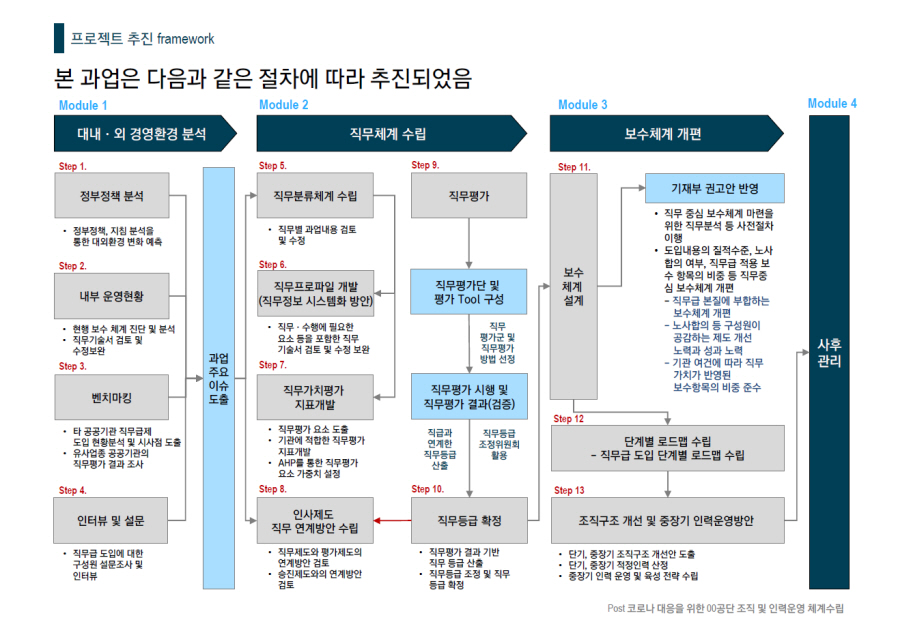 [HRM/조직진단] 2020 Post 코로나 대응을 위한 00공단 조직 및 인력운영 체계 수립